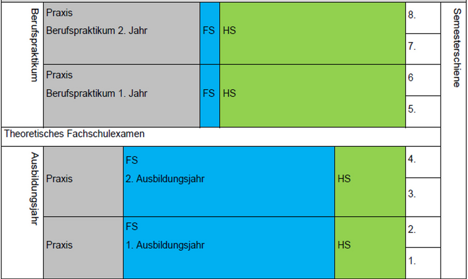Die Tabelle zeigt, dass Studierende in jedem der insgesamt acht Semester Lernzeiten in ihrer Praxisstelle (grau), an der Fachschule (blau) und an der katho (grün) verbringen.
